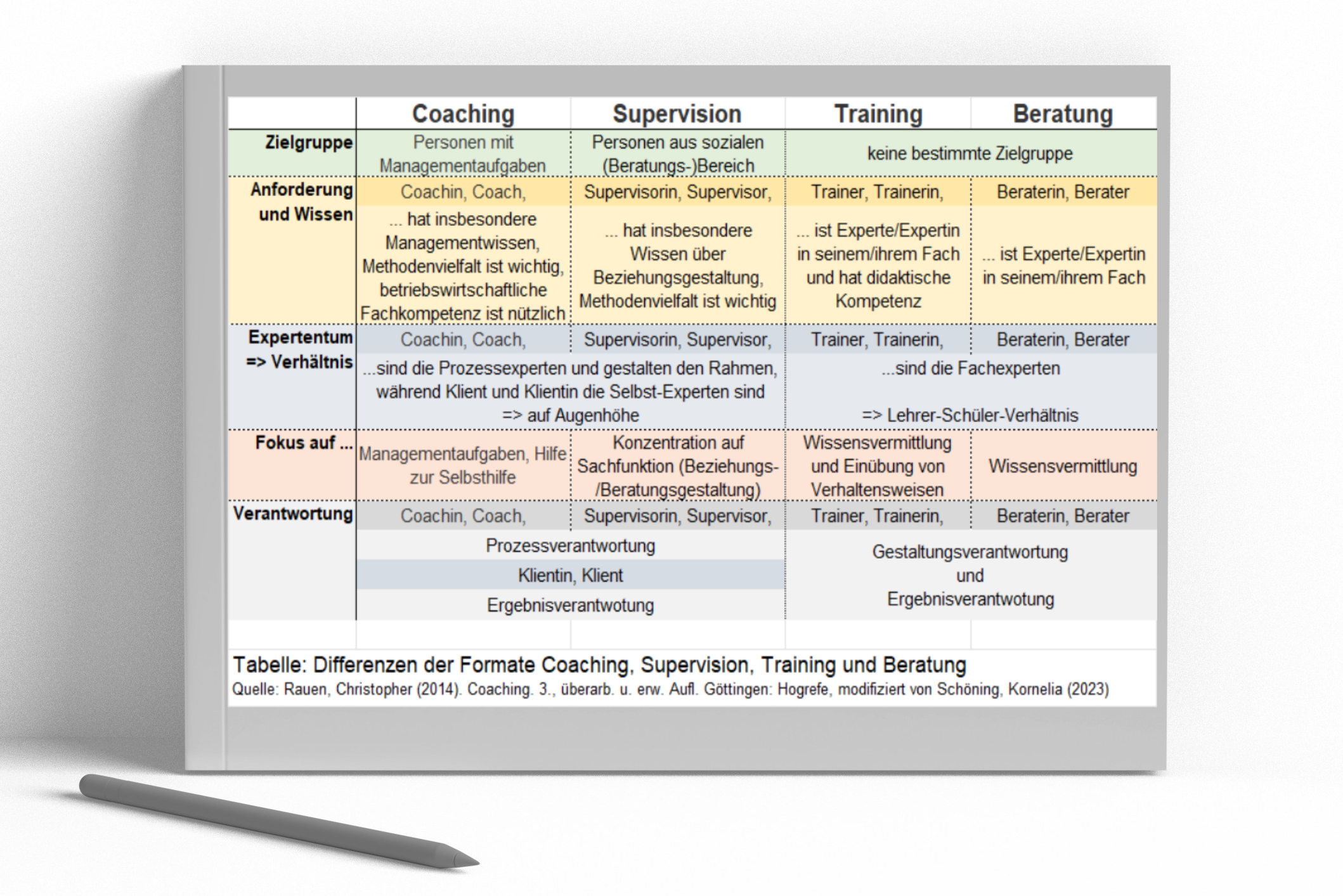 Tabelle: Differenzen der Formate Coaching, Supervision, Training und Beratung         –        Quelle: Rauen (2014), modifiziert von Schöning, Kornelia (2025)